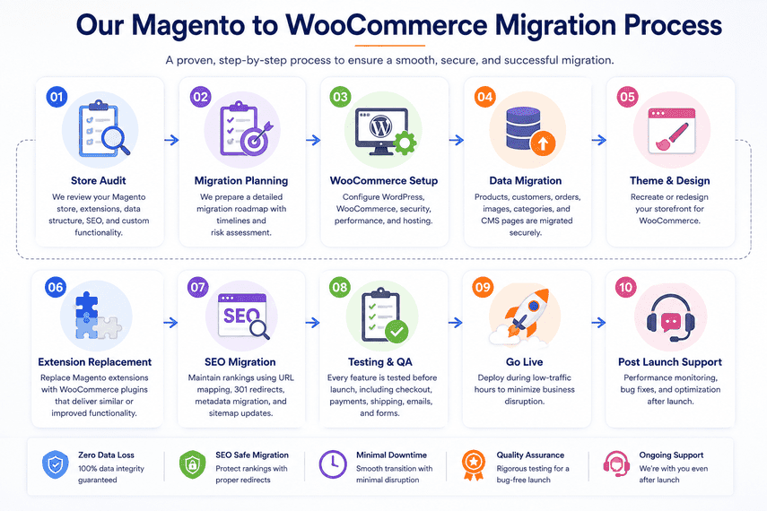 Magento to WooCommerce Migration Process