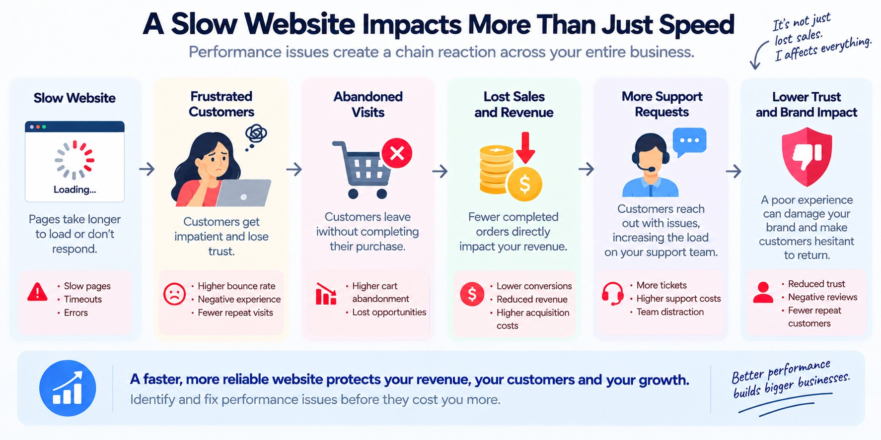 business impact